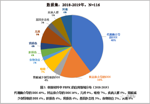 【譯文】PBPK建模與模擬在監(jiān)管決策中的應(yīng)用及對美國處方信息的影響： 2018-2019年FDA臨床藥理辦公室收到申報材料的匯總