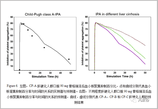 【建模文章解讀】使用生理藥代動力學模型聯合藥效模型（PBPK-PD）預測替格瑞洛及其活性代謝產物在肝硬化人群中的PK和PD