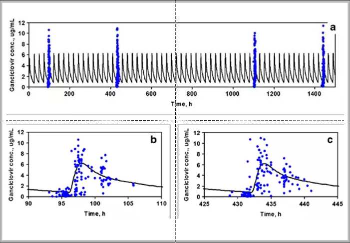 【建模文章解讀】聯(lián)合PBPK模型和PopPK模型預(yù)測纈更昔洛韋兒童給藥劑量，并指導(dǎo)注冊申請