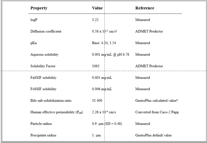 【建模文章解讀】結(jié)合“Bottom-up”和“Top-down”的方法評估食物和胃內(nèi)pH值對Pictilisib藥代動力學(xué)的影響
