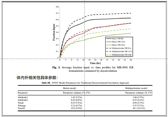 【建模文章解讀】比較傳統(tǒng)反卷積與吸收機(jī)制建立的IVIVC模型在BCS III類候選藥物緩控釋制劑處方開發(fā)中的應(yīng)用