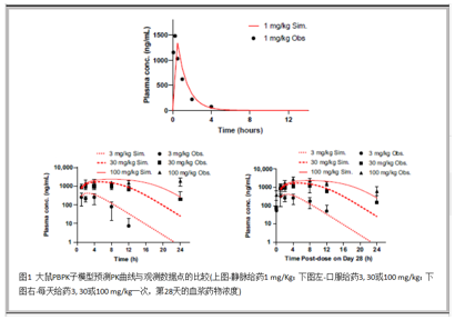 【建模文章解讀 】 采用系統(tǒng)定量毒理學(xué)評估因小分子化合物導(dǎo)致線粒體損傷和膽汁酸毒性，而出現(xiàn)肝毒性呈現(xiàn)種屬差異