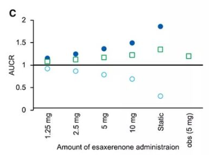 【建模文章解讀】通過體外研究、靜態(tài)機制模型和PBPK模型評估促變藥Esaxerenone的藥物相互作用風(fēng)險