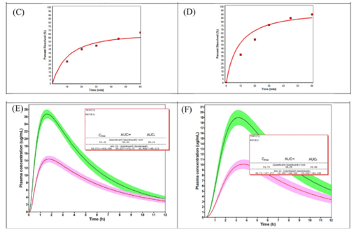 采用PBBM模型預(yù)測速釋制劑在空腹及餐后狀態(tài)下的生物等效性