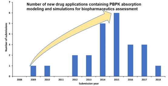 基于生理的生物藥劑學(xué)建模在新藥制劑研發(fā)中的應(yīng)用