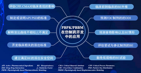 基于生理的生物藥劑學(xué)建模在仿制藥制劑開發(fā)中的應(yīng)用